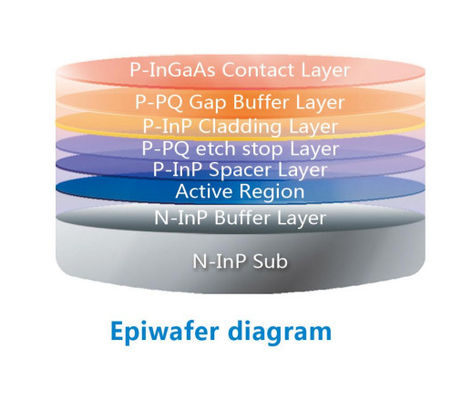 پهنای باند بستر N-InP 02:2.5G طول موج 1270nm epi wafer برای دیود لیزر FP